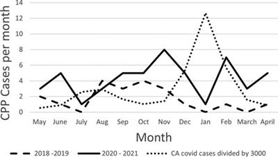 Incidence of central precocious puberty more than doubled during COVID-19 pandemic: Single-center retrospective review in the United States